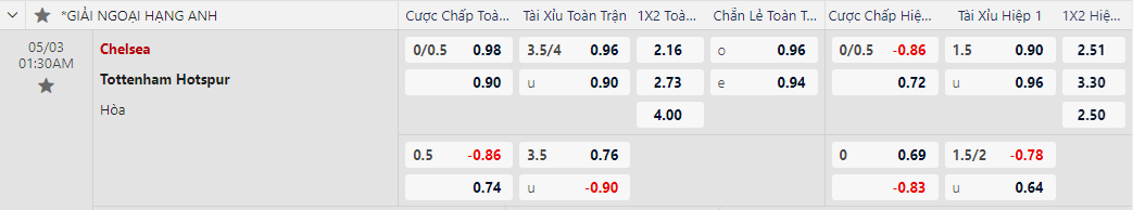 Soi kèo Chelsea vs Tottenham