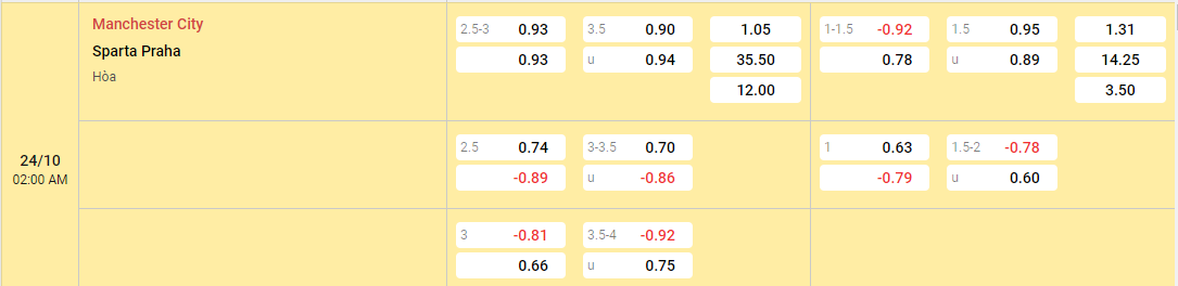 Soi kèo châu á Manchester City vs Sparta Praha